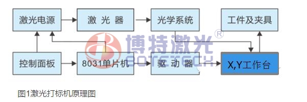 激光打標(biāo)機控制原理圖 激光打標(biāo)機控制原理圖