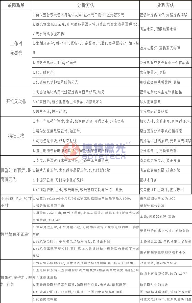 激光焊接、打標設備常見故障維修方法
