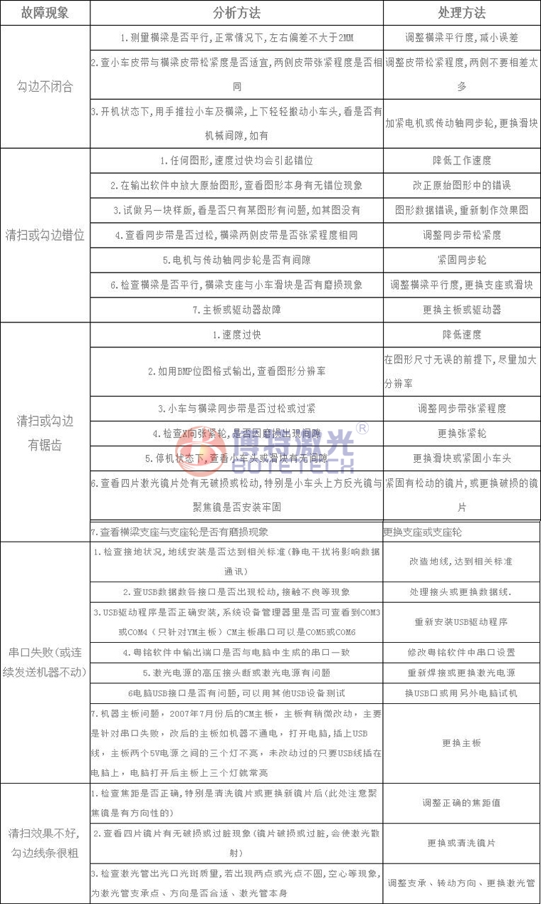 激光焊接、打標設備常見故障維修方法
