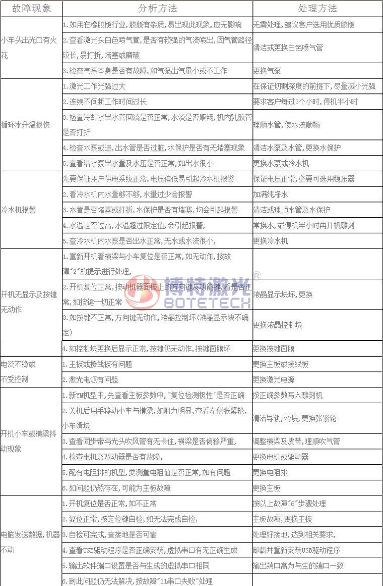 激光焊接、打標設備常見故障維修方法