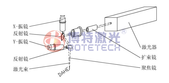 激光打標(biāo)機(jī)怎么快速調(diào)節(jié)找出焦距所在？