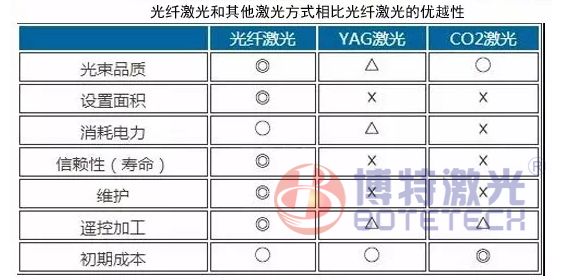 光纖激光打標(biāo)機優(yōu)勢對此 光纖激光打標(biāo)機優(yōu)勢對此