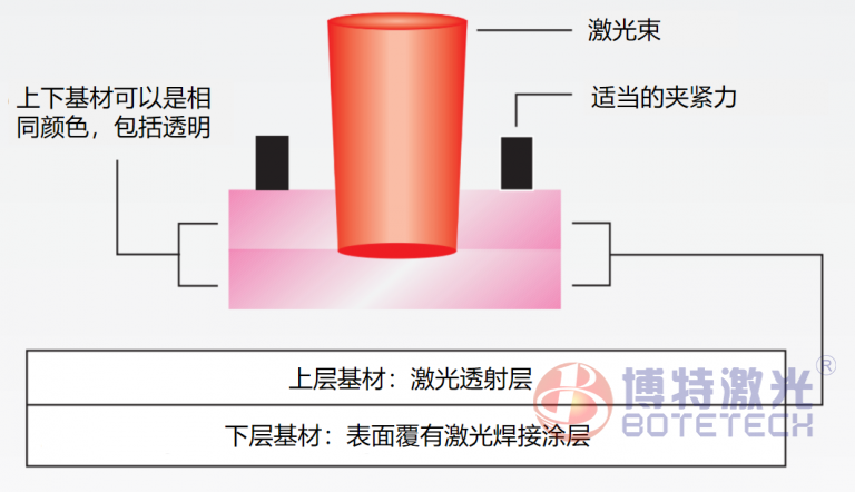 激光塑料焊接過(guò)程吸收劑怎么選擇？